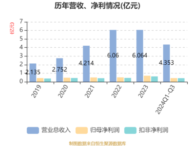 艾融軟件2024年前三季度凈利潤同比增長8.4%，擬每10股派現(xiàn)0.5元