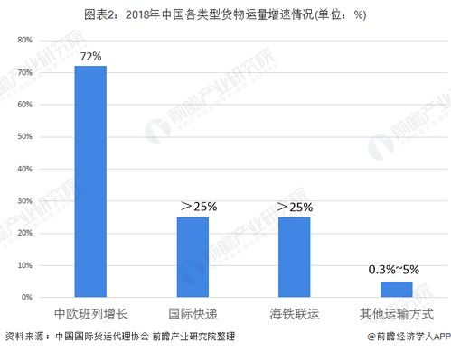 2020年中國國際貨代行業(yè) 外貿貨運量增長推動平穩(wěn)發(fā)展